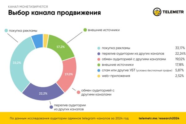 Почти 80% авторов телеграм-каналов не обращаются к посредникам для продвижения