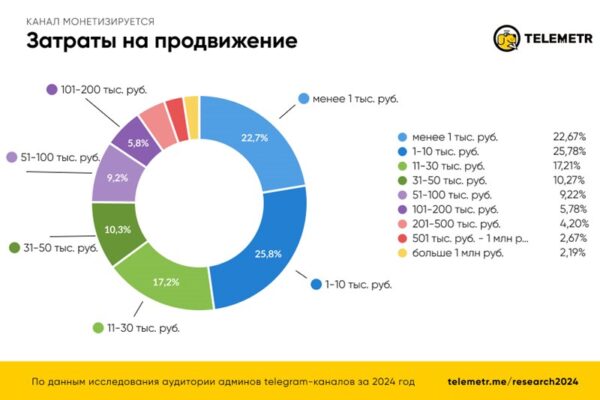 Почти 80% авторов телеграм-каналов не обращаются к посредникам для продвижения