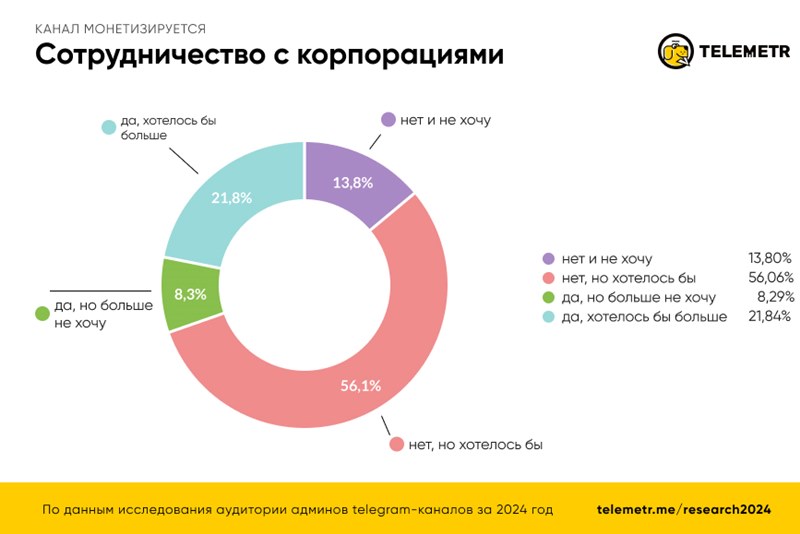 Почти 80% авторов телеграм-каналов не обращаются к посредникам для продвижения