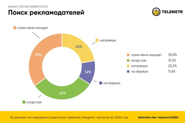 Почти 80% авторов телеграм-каналов не обращаются к посредникам для продвижения