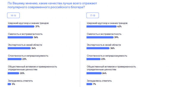 Спрос на личность: молодежь в России ценит в блогерах искренность и эмоциональность