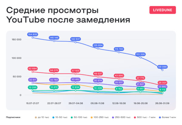 Как повлияло замедление YouTube в России на средние просмотры видео