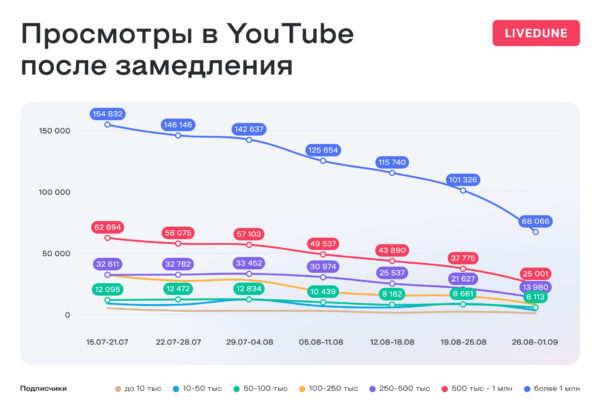 Как повлияло замедление YouTube в России на средние просмотры видео