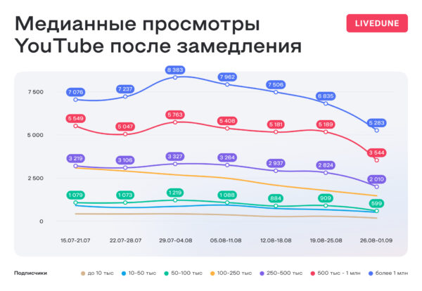 Как повлияло замедление YouTube в России на средние просмотры видео