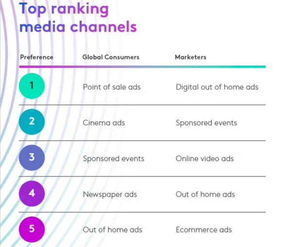 В Kantar Media оценили разницу в рекламных предпочтениях маркетологов и потребителей