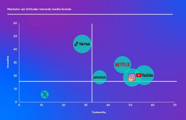 В Kantar Media оценили разницу в рекламных предпочтениях маркетологов и потребителей