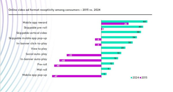 В Kantar Media оценили разницу в рекламных предпочтениях маркетологов и потребителей