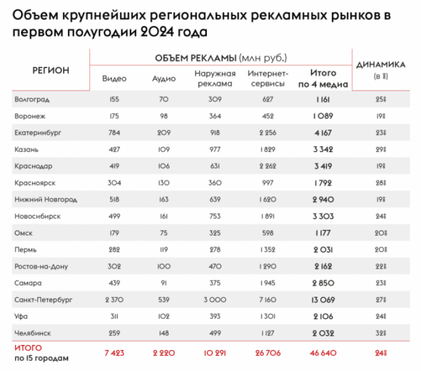 Объемы рекламного рынка за первое полугодие 2024-го достиг 400 млрд рублей