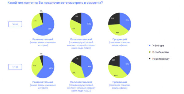 Спрос на личность: молодежь в России ценит в блогерах искренность и эмоциональность