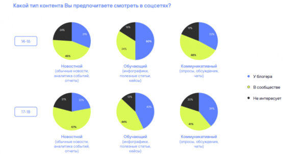 Спрос на личность: молодежь в России ценит в блогерах искренность и эмоциональность