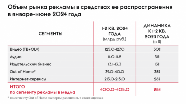 Объемы рекламного рынка за первое полугодие 2024-го достиг 400 млрд рублей