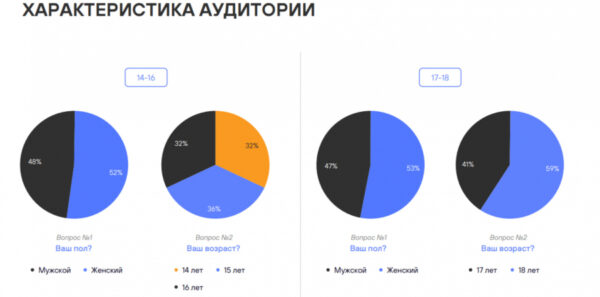 Спрос на личность: молодежь в России ценит в блогерах искренность и эмоциональность