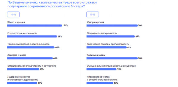 Спрос на личность: молодежь в России ценит в блогерах искренность и эмоциональность