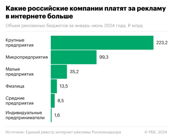 Роскомнадзор оценил рынок белой рекламы в интернете почти в ₽400 млрд