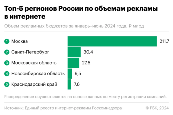 Роскомнадзор оценил рынок белой рекламы в интернете почти в ₽400 млрд