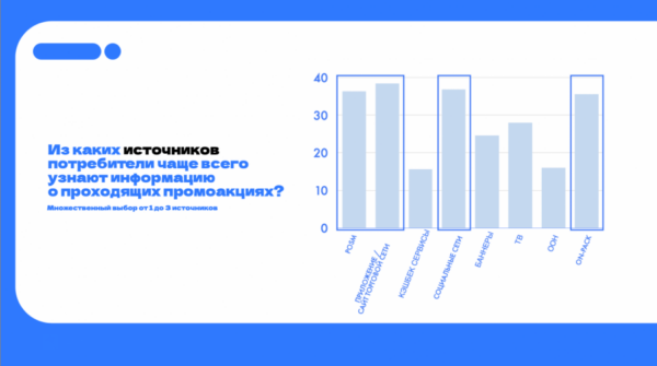 Исследование предпочтений потребителей в промоакциях брендов