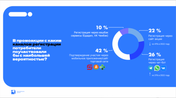 Исследование предпочтений потребителей в промоакциях брендов