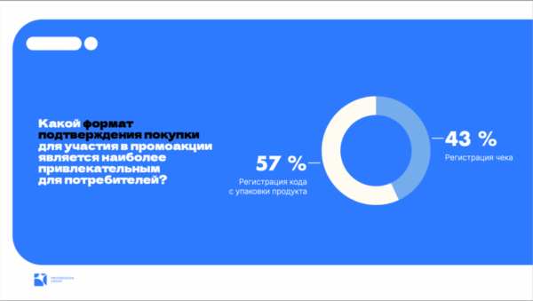 Исследование предпочтений потребителей в промоакциях брендов