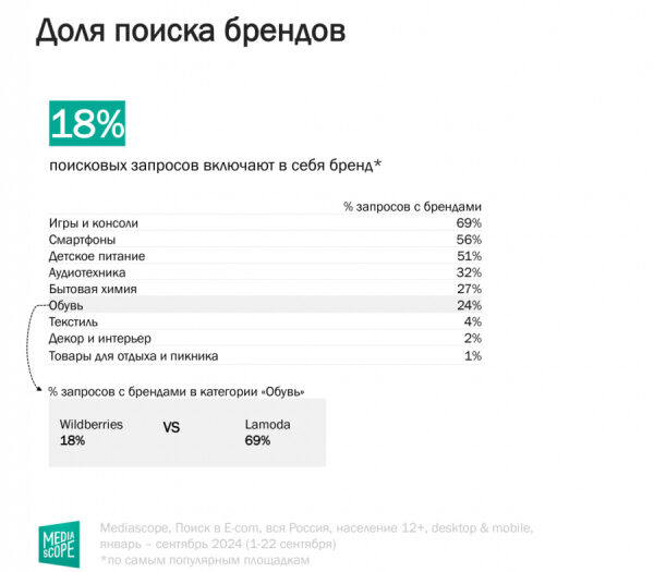 Mediascope: 18% поисковых запросов в e-com включают название бренда