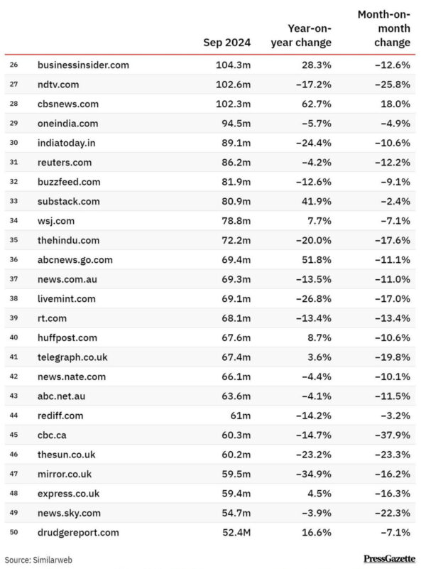 Топ-50 мировых новостных англоязычных интернет-ресурсов