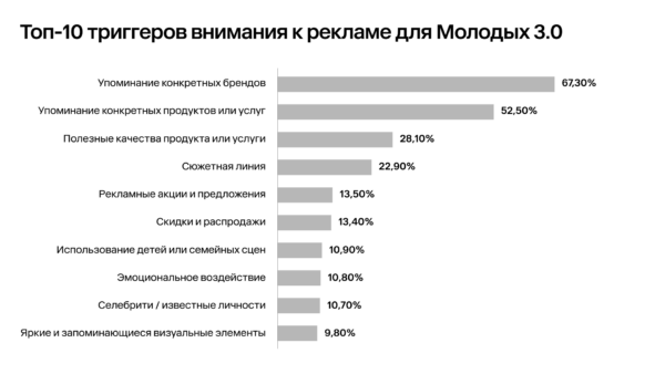 Какая разница в восприятии рекламы аудиторией до и после 45 лет