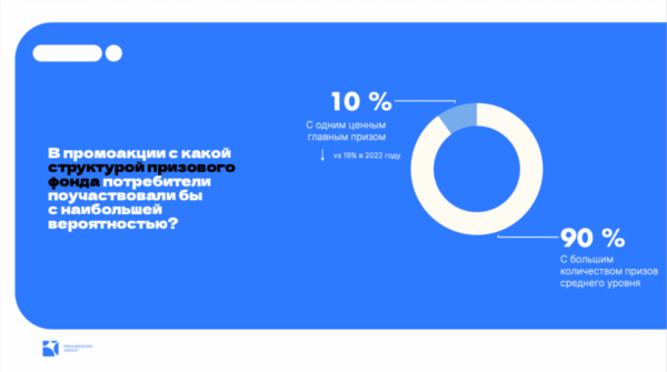 Исследование предпочтений потребителей в промоакциях брендов