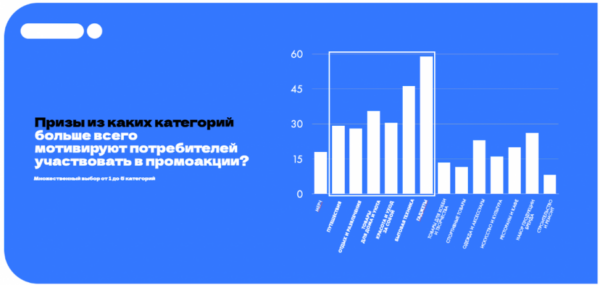 Исследование предпочтений потребителей в промоакциях брендов