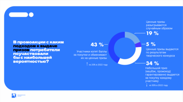 Исследование предпочтений потребителей в промоакциях брендов