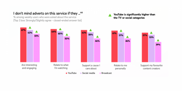 Новый отчет YouTube: о восприятии контента и рекламы