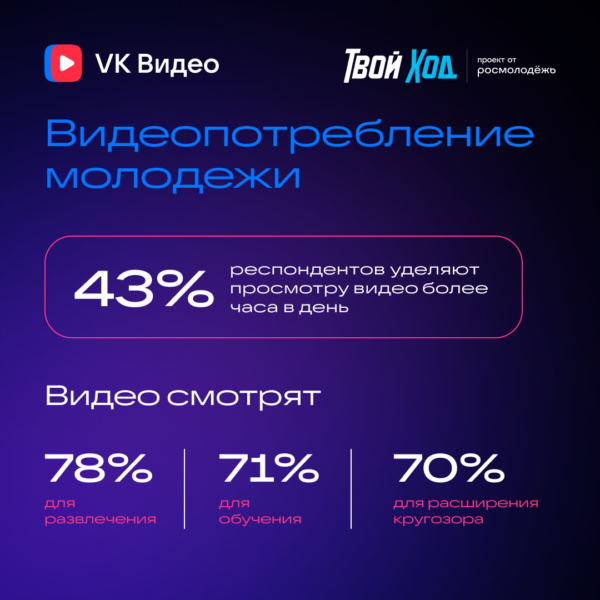 Более 40% опрошенных молодых людей тратят на видеоконтент больше часа в день