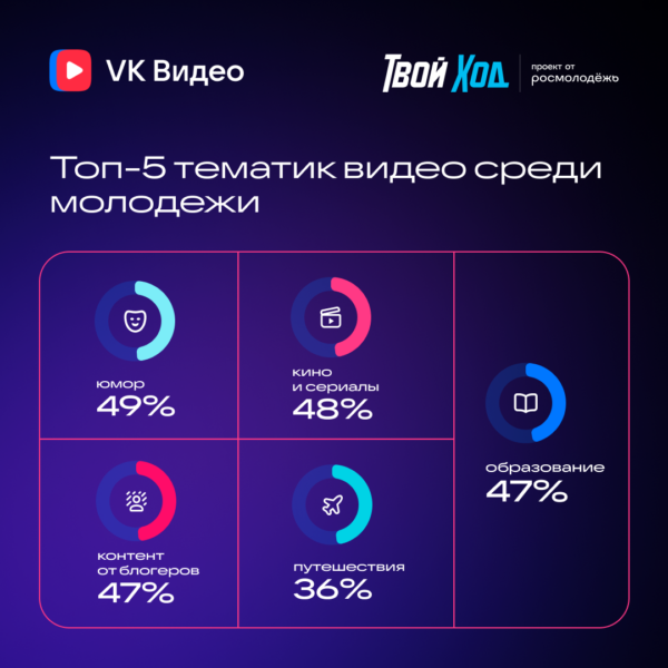 Более 40% опрошенных молодых людей тратят на видеоконтент больше часа в день