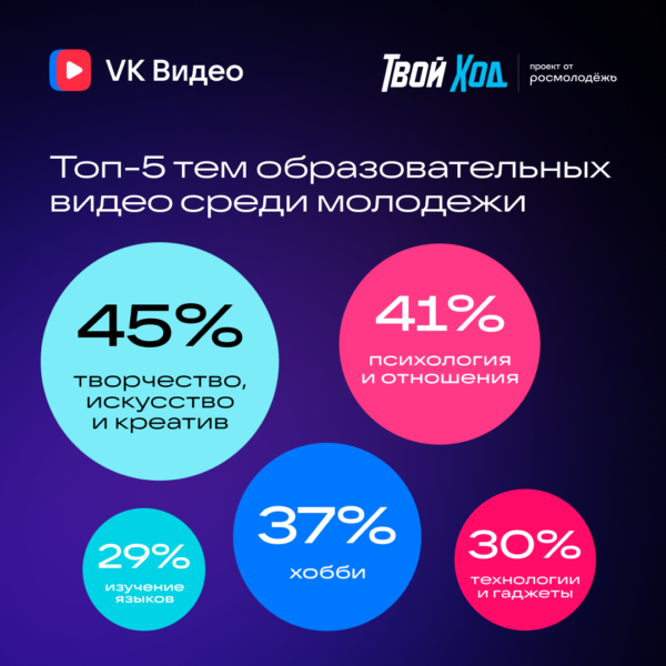 Более 40% опрошенных молодых людей тратят на видеоконтент больше часа в день