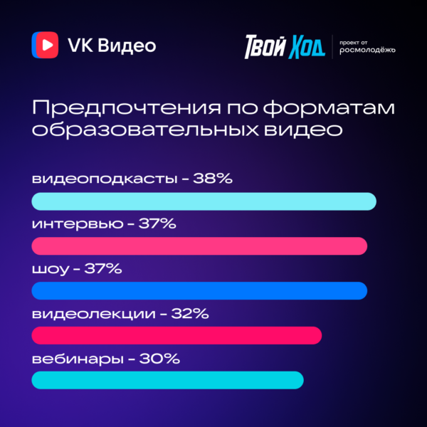 Более 40% опрошенных молодых людей тратят на видеоконтент больше часа в день