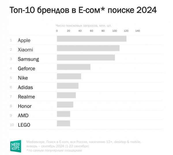 Mediascope: 18% поисковых запросов в e-com включают название бренда