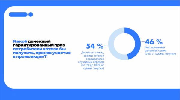 Исследование предпочтений потребителей в промоакциях брендов