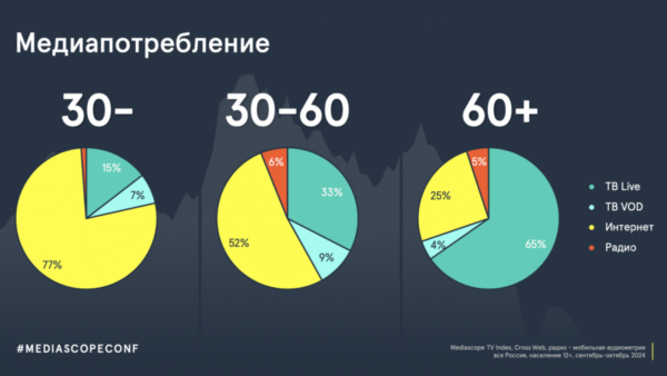 Mediascope: 66% россиян хотя бы раз в неделю смотрят информационный контент по ТВ