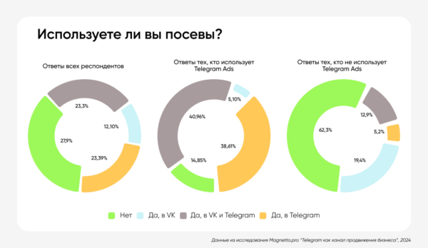 «Телеграм» стал главной платформой продвижения более чем для 66% опрошенных россиян