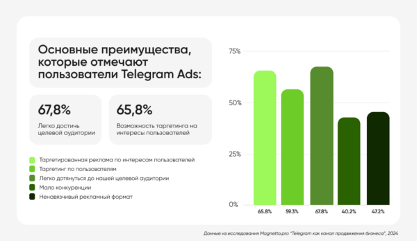 «Телеграм» стал главной платформой продвижения более чем для 66% опрошенных россиян