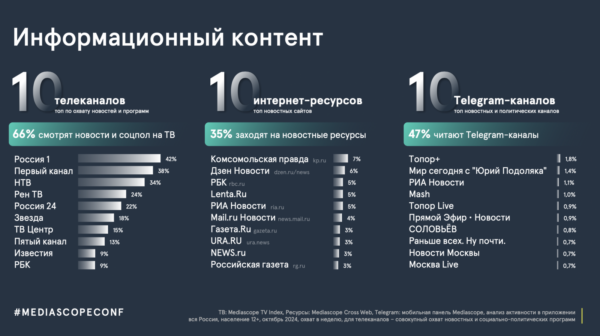 Mediascope: 66% россиян хотя бы раз в неделю смотрят информационный контент по ТВ