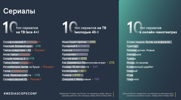 Mediascope: 66% россиян хотя бы раз в неделю смотрят информационный контент по ТВ