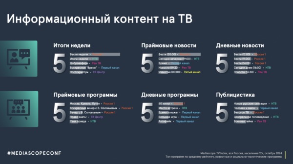 Mediascope: 66% россиян хотя бы раз в неделю смотрят информационный контент по ТВ