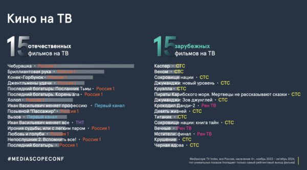 Mediascope: 66% россиян хотя бы раз в неделю смотрят информационный контент по ТВ