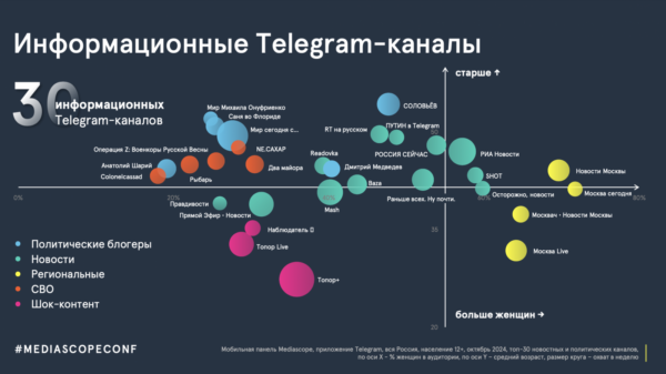 Mediascope: 66% россиян хотя бы раз в неделю смотрят информационный контент по ТВ