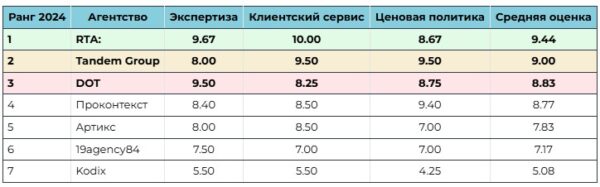 Исследование рынка продвижения автомобильных брендов в интернете