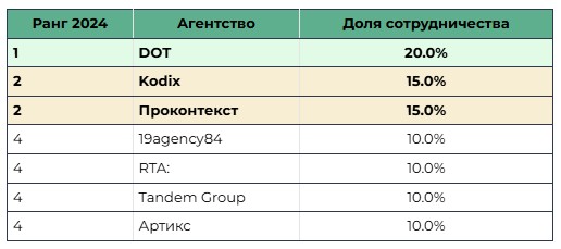 Исследование рынка продвижения автомобильных брендов в интернете