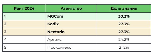 Исследование рынка продвижения автомобильных брендов в интернете