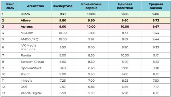 Исследование рынка продвижения автомобильных брендов в интернете