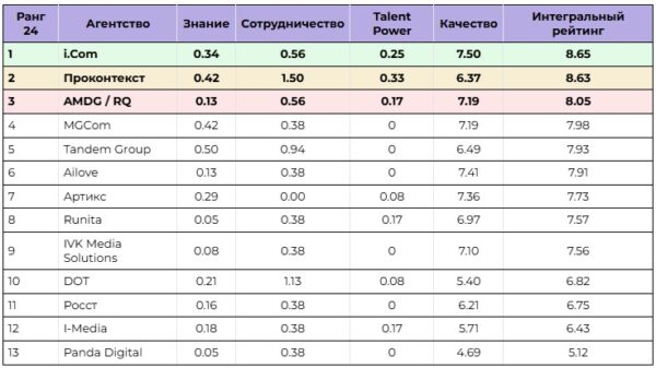 Исследование рынка продвижения автомобильных брендов в интернете