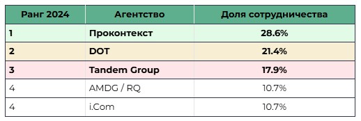 Исследование рынка продвижения автомобильных брендов в интернете