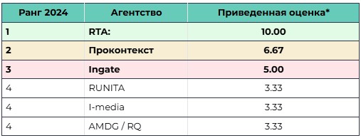 Исследование рынка продвижения автомобильных брендов в интернете